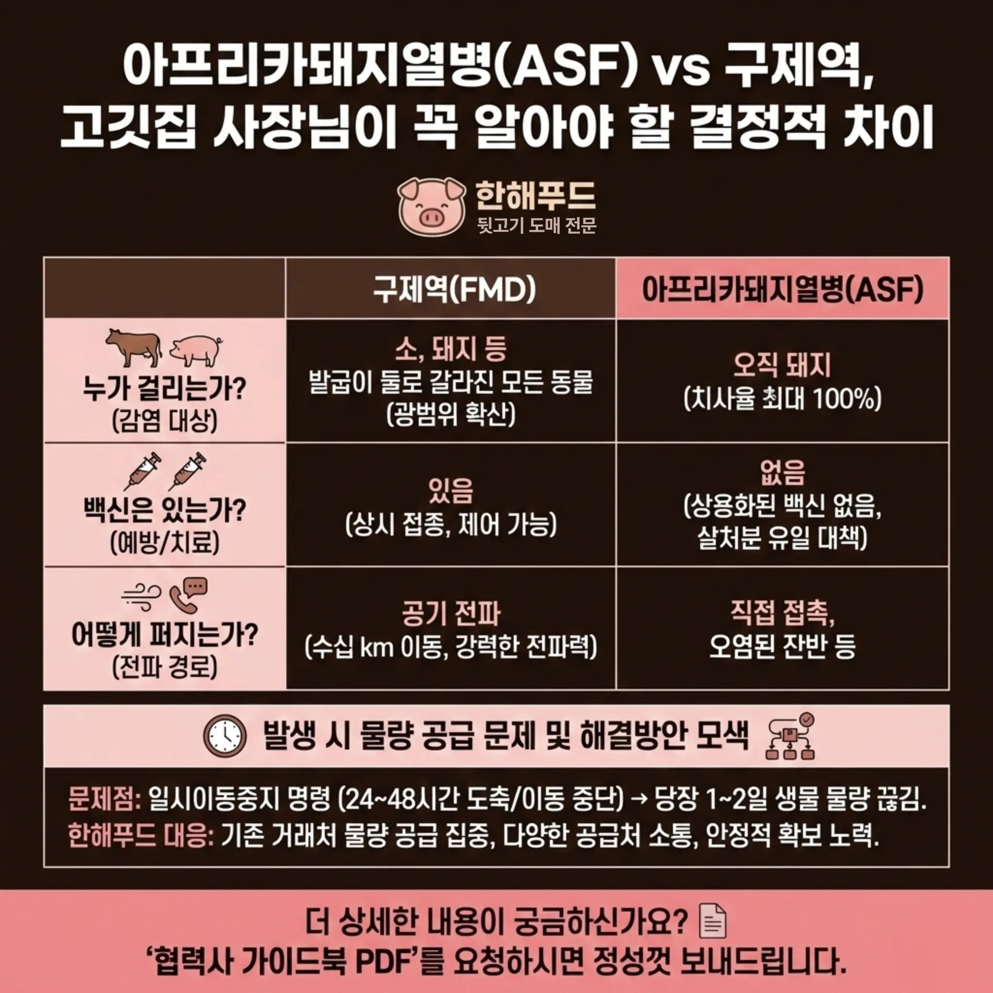 아프리카돼지열병(ASF)과 구제역의 차이 비교표 - 고깃집 사장님이 꼭 알아야 할 정보